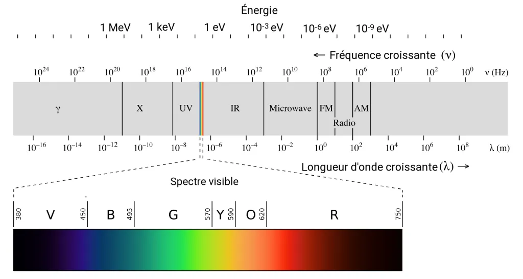 Schéma du spectre électromagnétique, zoom sur l’infrarouge et le visible